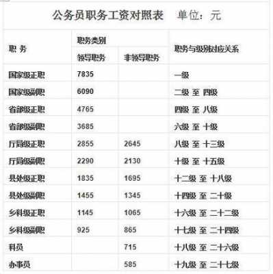 省公务员收入（公务员收入在全国算得上什么水平）-图2