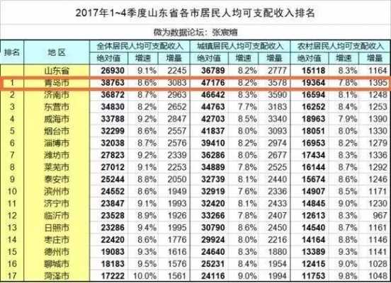 青岛地区人均收入（青岛人均居民收入）-图2