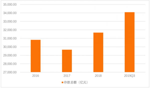 民生银行收入（民生银行收入水平）-图3