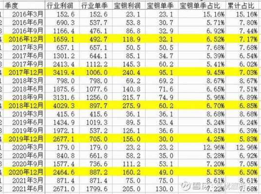 2016宝钢员工收入（宝钢职工收入）-图1