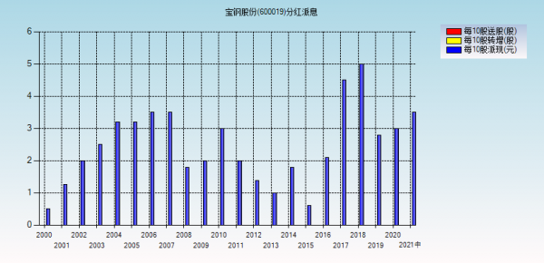 2016宝钢员工收入（宝钢职工收入）-图3