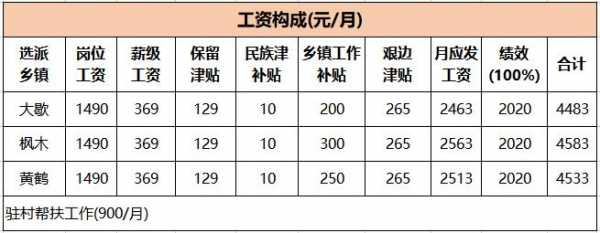 三支一扶收入（三支一扶收入工资表去找谁盖章）-图3