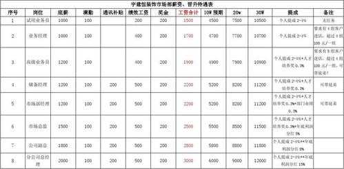 中国装饰员工收入（2020年装饰公司岗位薪酬）-图1