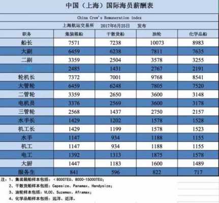 引海员收入（2021海员最新工资标准）-图1