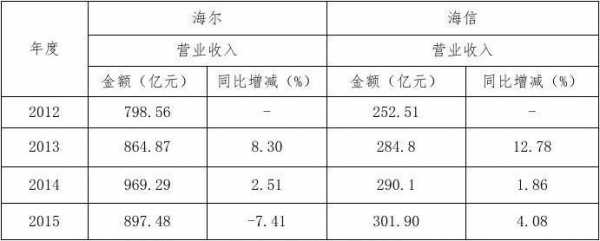 青岛海信收入（青岛海信年产值）-图2