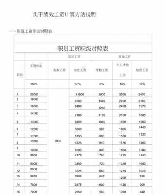 绩效收入制度（绩效工资占总收入比例）-图3