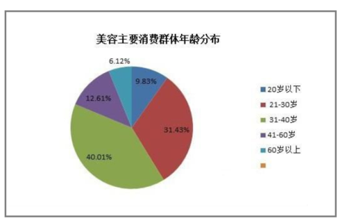 美容诊所收入（美容诊所收入与支出差额大的原因）-图3