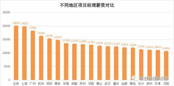 浙江项目经理收入（杭州项目经理工资）-图1