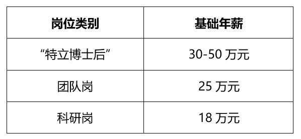 博士后的收入（博士后的收入是多少）-图1