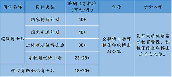 博士后的收入（博士后的收入是多少）-图2