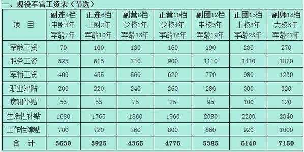 2018年军官收入（2021军官收入）-图1