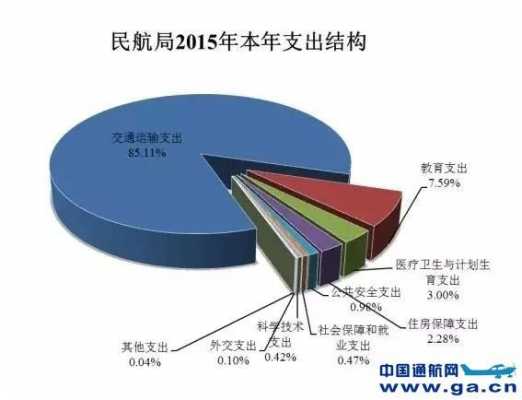 民航的收入（民航收入构成）-图2