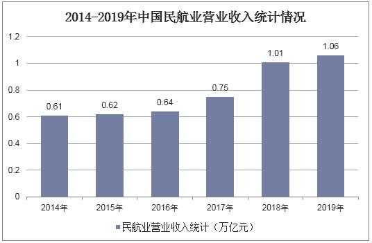 民航的收入（民航收入构成）-图1