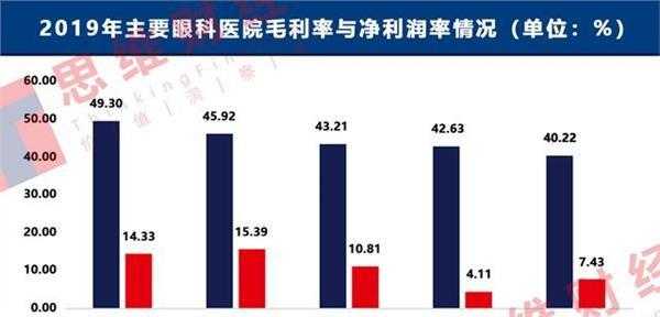 眼科收入在医院（眼科医院一年能赚多少）-图1