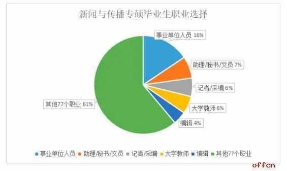 传播学专业收入（传播学专业收入高吗）-图1