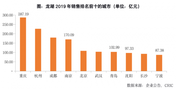 2019龙湖物业营业收入（2019龙湖物业营业收入多少钱）-图3