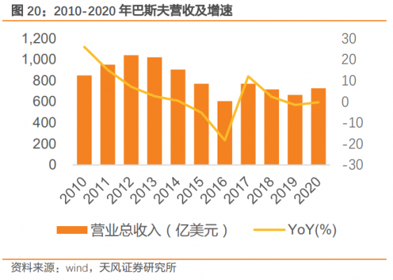 巴斯夫年收入（巴斯夫营收）-图3