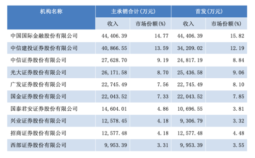 长江承销保荐公司收入（长江承销保荐公司收入如何）-图3