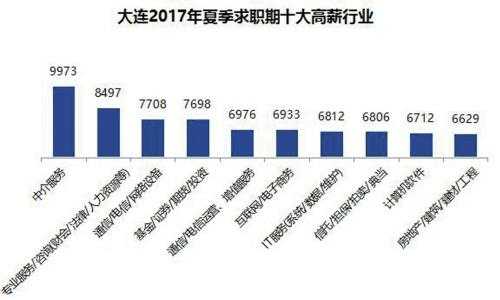 大连高收入职业（大连高薪职位）-图1