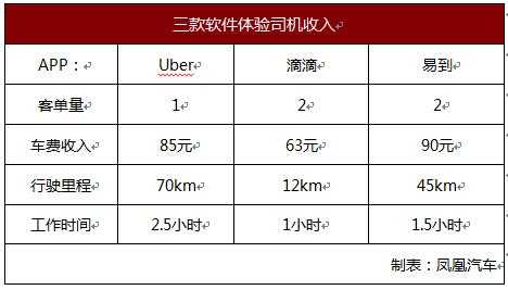 易到用车收入（易到用车收入怎么计算）-图2