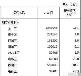 枣庄市人均收入（枣庄市人均年收入）-图3