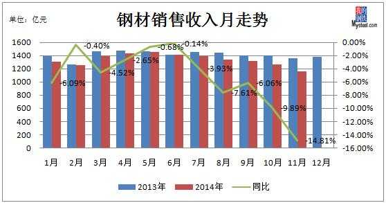 钢材销售收入（钢材销售收入状况）-图1