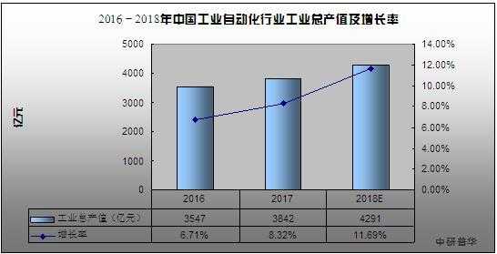 工业自动化收入（工业自动化行业发展行情）-图2