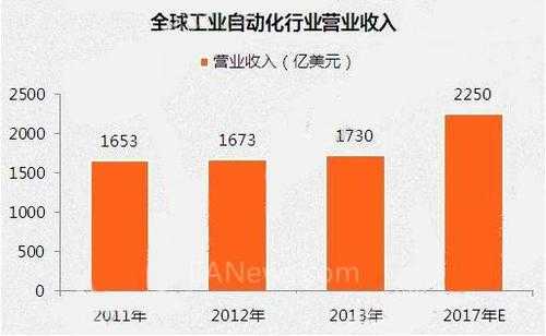 工业自动化收入（工业自动化行业发展行情）-图3