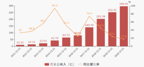 经营收入占比（营业收入占总收入的比）-图3