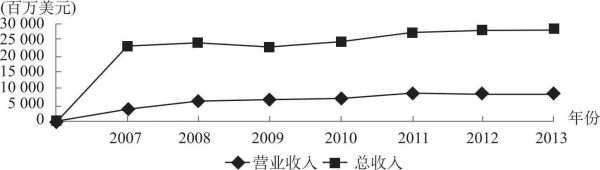 经营收入占比（营业收入占总收入的比）-图2