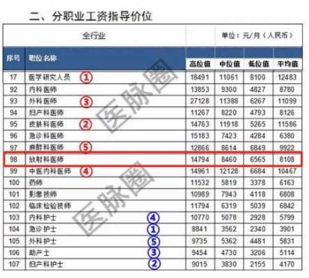 内科外科医生收入（内外科医生工资）-图1