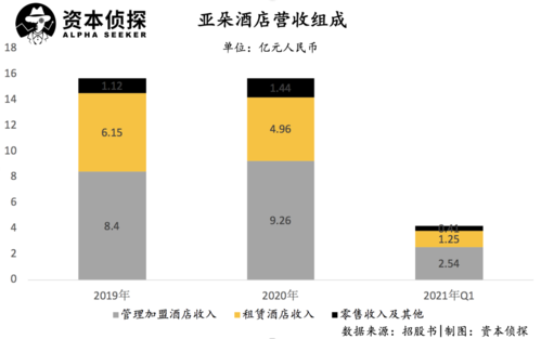 亚朵酒店收入情况（亚朵酒店营收）-图1