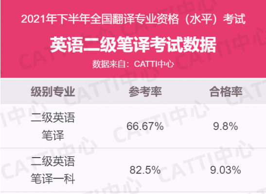 二级笔译收入（二级笔译收入多少钱）-图3