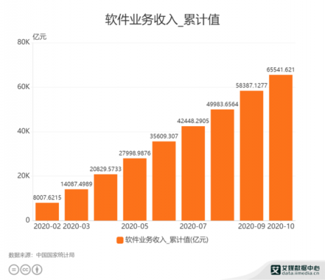 2016年软件行业收入（2020年全国软件业务收入816160）-图1