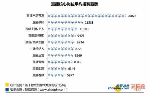 直播平台各岗位收入（直播平台各岗位收入比例）-图3