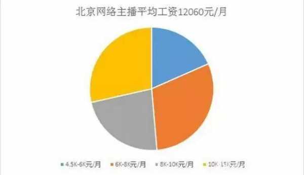 直播平台各岗位收入（直播平台各岗位收入比例）-图2