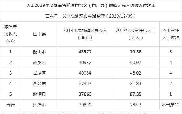 湘潭人均月收入（湖南湘潭的人均收入是多少）-图1