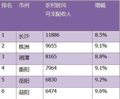 湘潭人均月收入（湖南湘潭的人均收入是多少）-图2