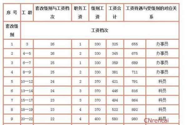 广州九级科员收入（广州市九级职员待遇）-图1