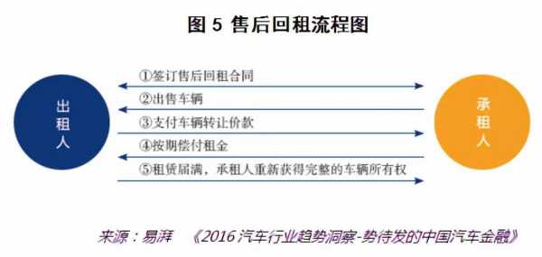 售后回租是收入（售后回租属于什么）-图1