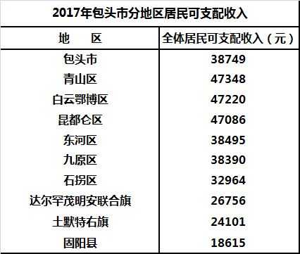 包头市月收入（包头人均收入多少钱）-图1