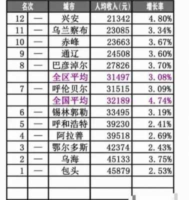 包头市月收入（包头人均收入多少钱）-图3