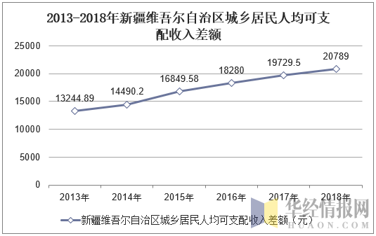 乌鲁木齐的人均收入（乌鲁木齐人均收入多少可以申请最低生活保障线）-图3