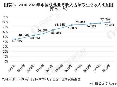 快递月收入规划（快递收入分析）-图3