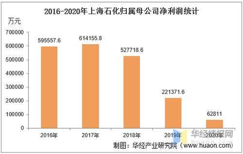 上海石化人均收入（上海石化人均收入多少）-图2