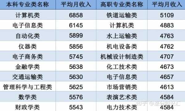 大专收入（大专收入最高的地区）-图2