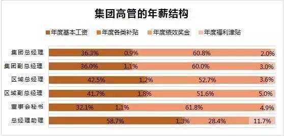 房地产公司项目经理收入（房地产公司项目经理收入高吗）-图3