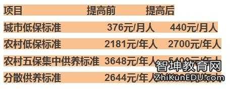 低收入人事部（低收入的标准如何规定）-图2