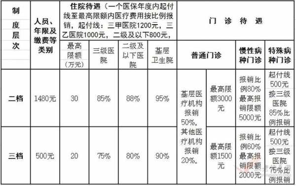 医疗待遇收入（医疗待遇1011）-图1