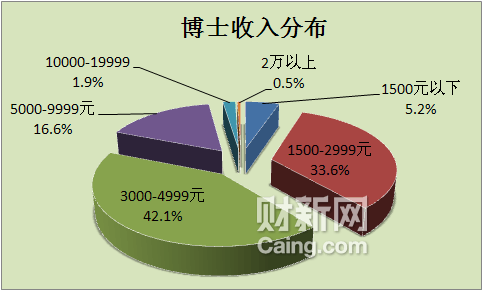 博士的平均收入（博士 平均收入）-图1